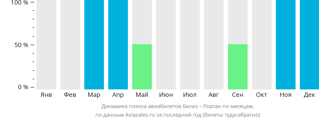 Динамика поиска авиабилетов из Белиз-Сити в Роатан по месяцам