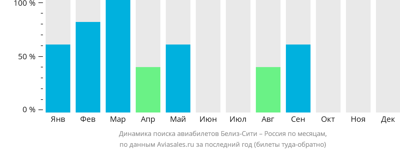 Динамика поиска авиабилетов из Белиз-Сити в Россию по месяцам