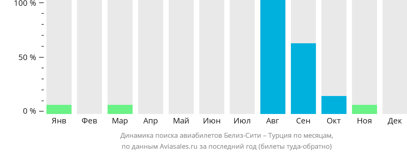 Динамика поиска авиабилетов из Белиз-Сити в Турцию по месяцам