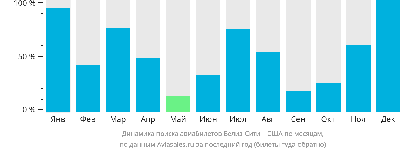 Динамика поиска авиабилетов из Белиз-Сити в США по месяцам