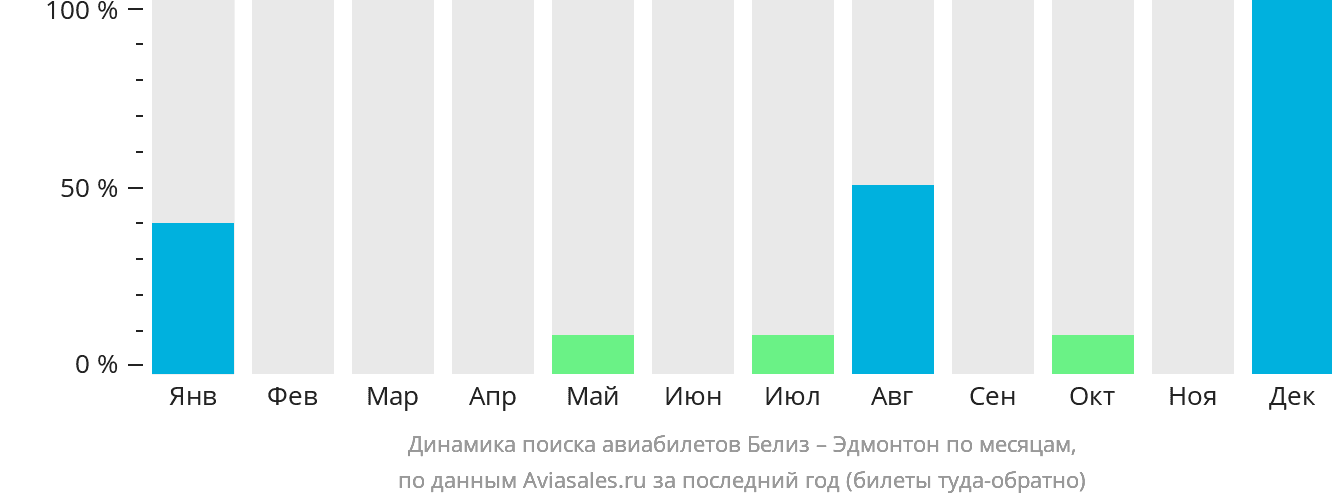 Динамика поиска авиабилетов из Белиз-Сити в Эдмонтон по месяцам
