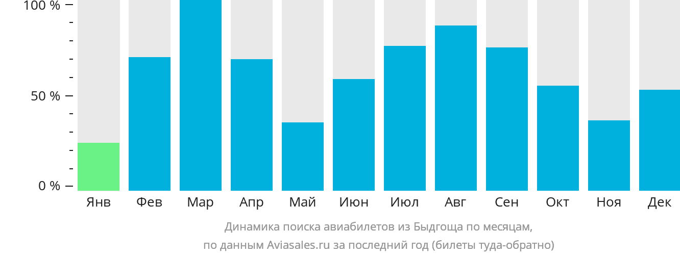 Динамика поиска авиабилетов из Быдгоща по месяцам