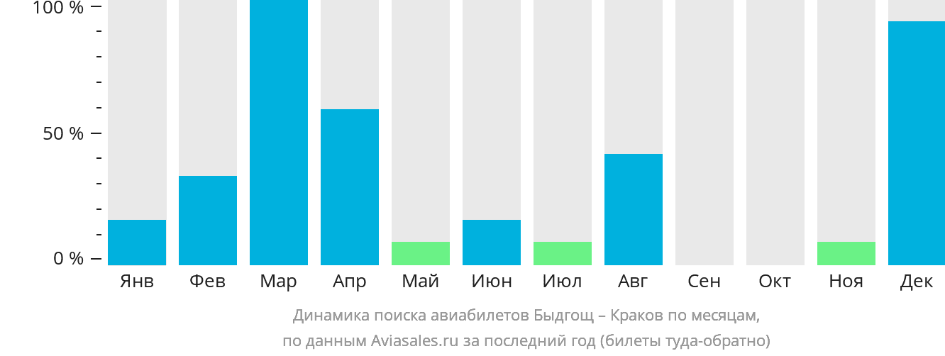 Динамика поиска авиабилетов из Быдгоща в Краков по месяцам