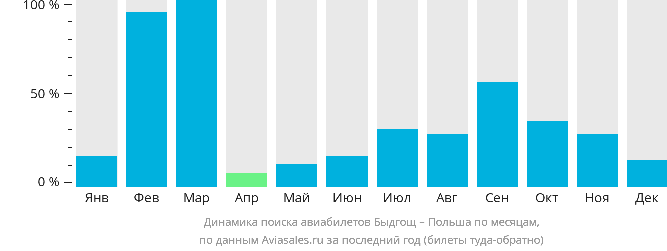 Динамика поиска авиабилетов из Быдгоща в Польшу по месяцам