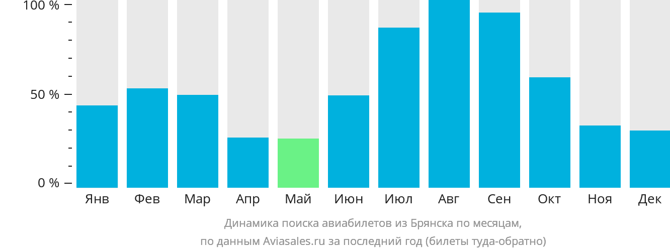 Динамика поиска авиабилетов из Брянска по месяцам