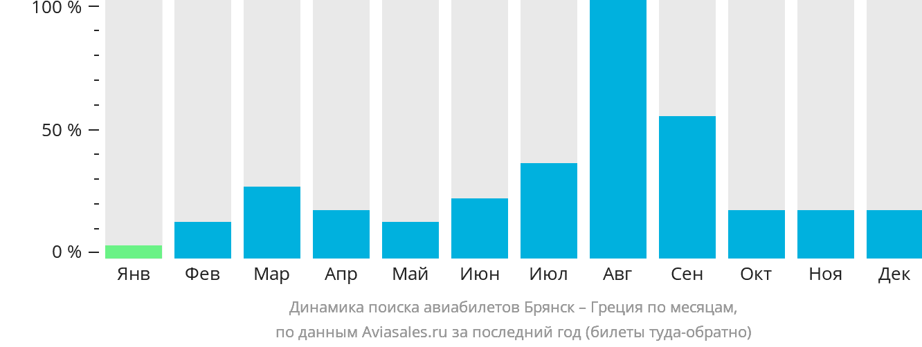 Динамика поиска авиабилетов из Брянска в Грецию по месяцам