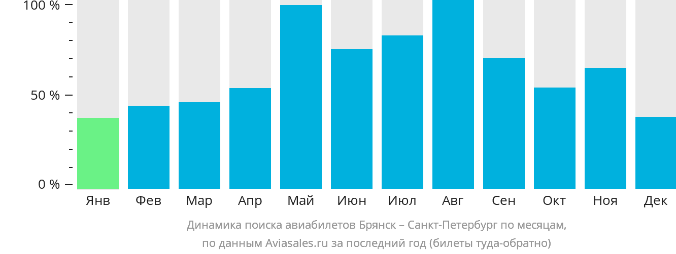 Динамика поиска авиабилетов из Брянска в Санкт-Петербург по месяцам