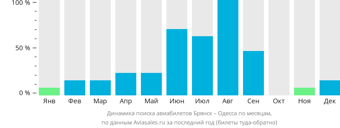 Динамика поиска авиабилетов из Брянска в Одессу по месяцам