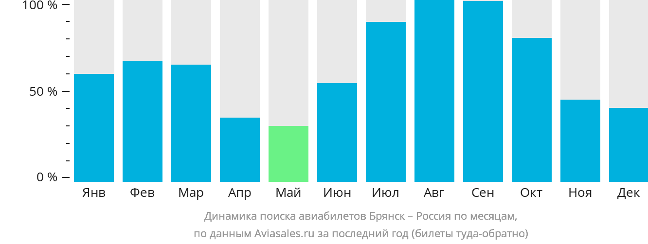 Динамика поиска авиабилетов из Брянска в Россию по месяцам
