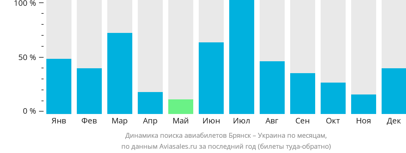 Динамика поиска авиабилетов из Брянска в Украину по месяцам