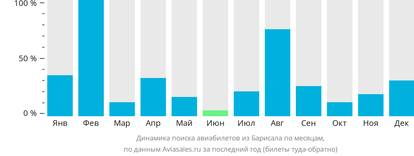 Динамика поиска авиабилетов из Барисала по месяцам
