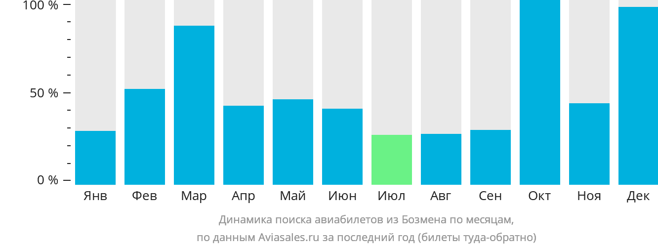 Динамика поиска авиабилетов из Бозмена по месяцам