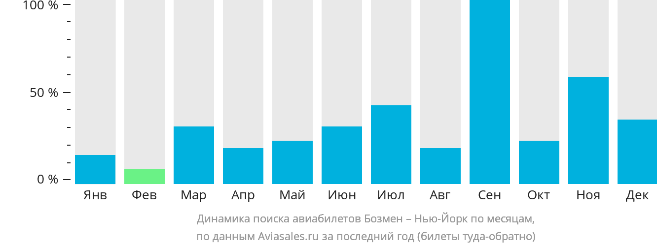 Динамика поиска авиабилетов из Бозмена в Нью-Йорк по месяцам