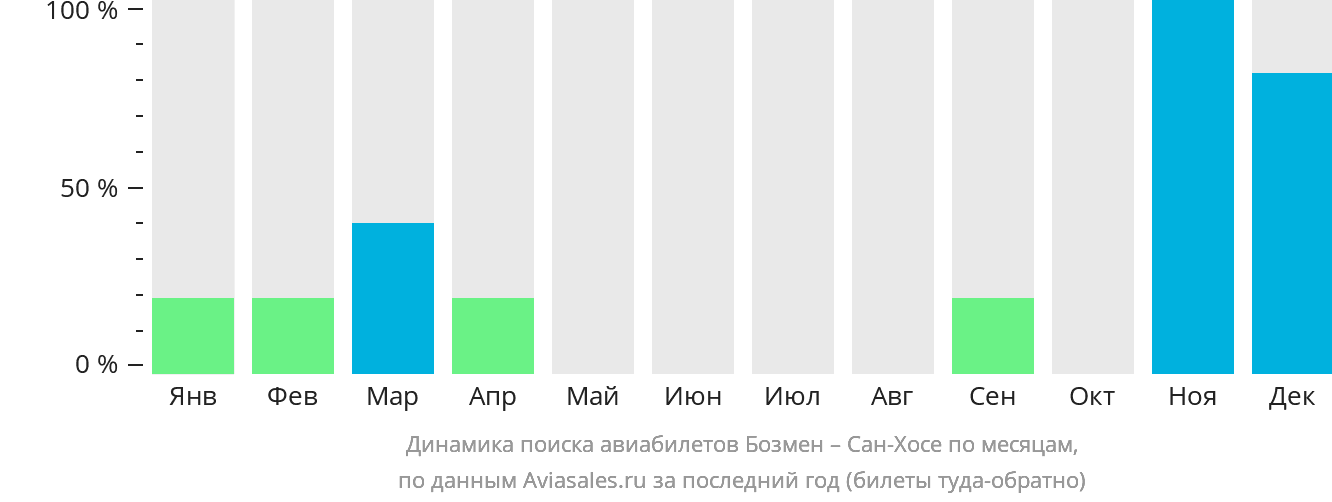 Динамика поиска авиабилетов из Бозмена в Сан-Хосе по месяцам