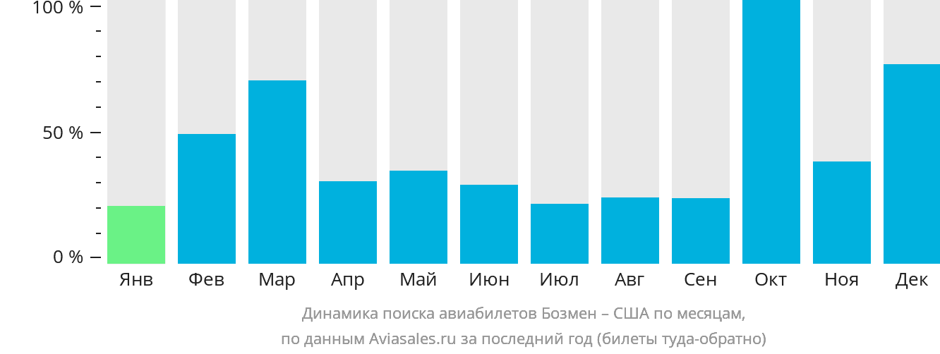 Динамика поиска авиабилетов из Бозмена в США по месяцам