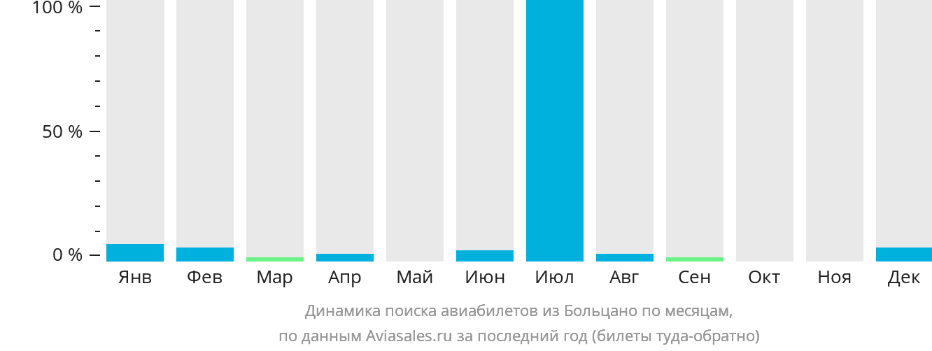 Динамика поиска авиабилетов из Больцано по месяцам