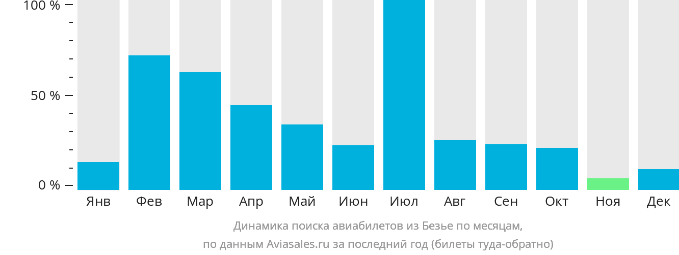 Динамика поиска авиабилетов из Безье по месяцам