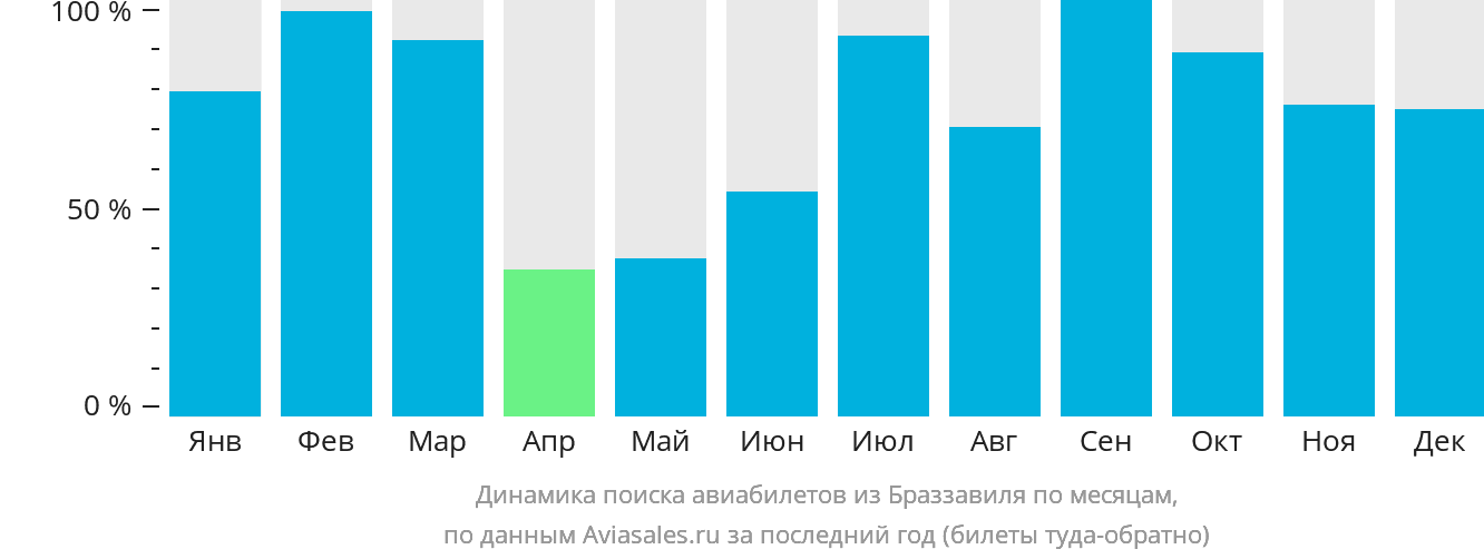 Динамика поиска авиабилетов из Браззавиля по месяцам