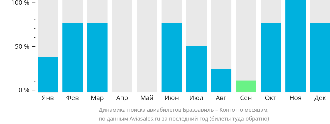 Динамика поиска авиабилетов из Браззавиля в Конго по месяцам