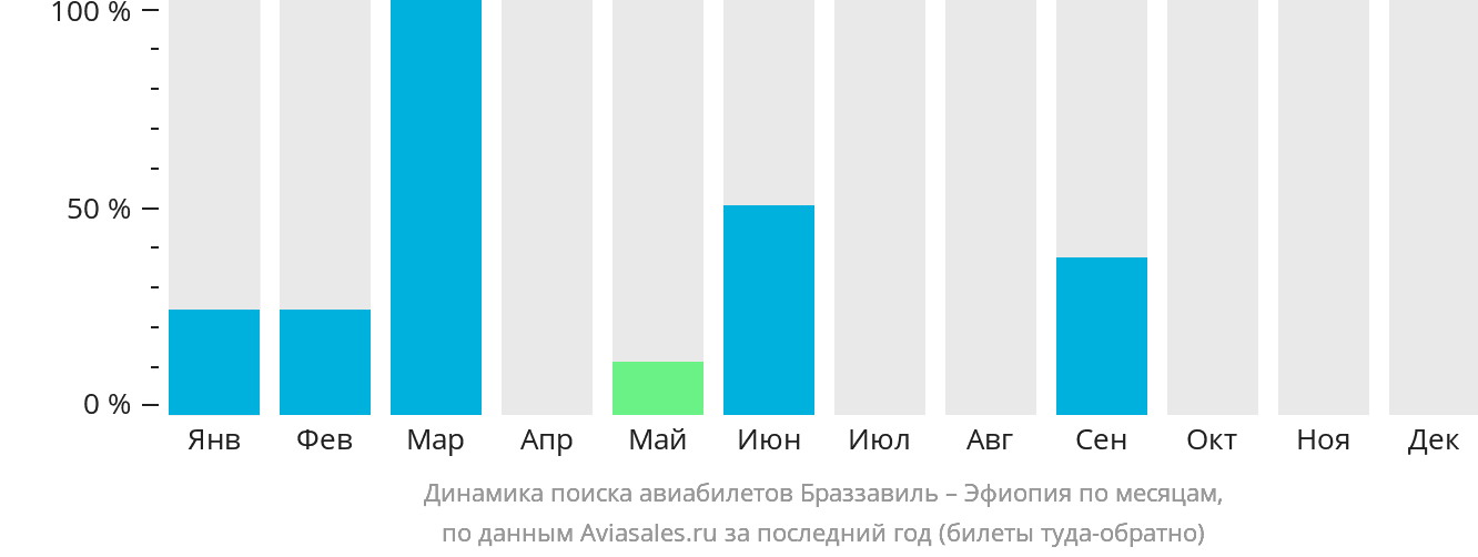 Динамика поиска авиабилетов из Браззавиля в Эфиопию по месяцам