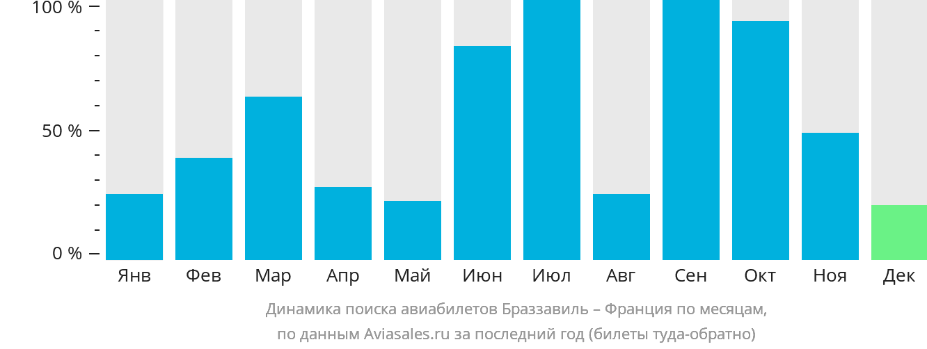 Динамика поиска авиабилетов из Браззавиля во Францию по месяцам