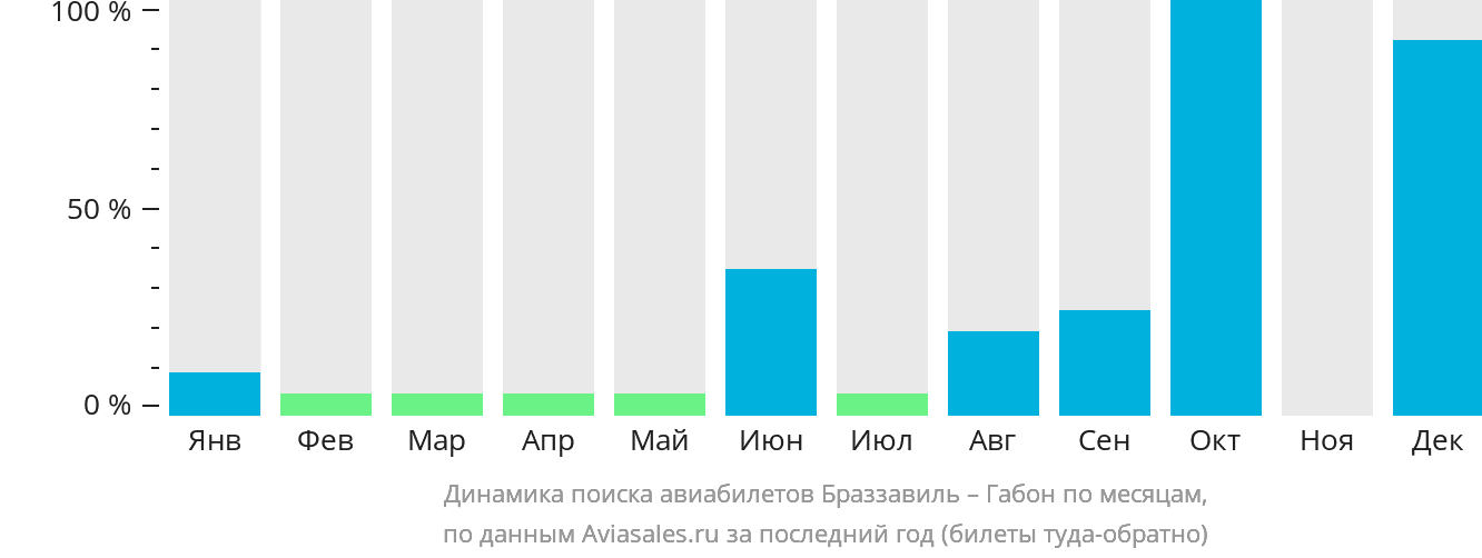 Динамика поиска авиабилетов из Браззавиля в Габон по месяцам