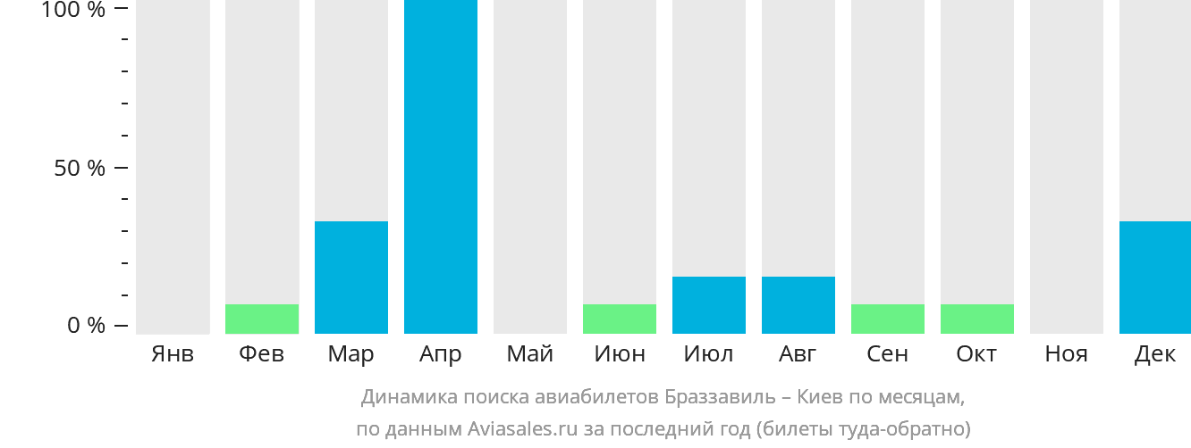 Динамика поиска авиабилетов из Браззавиля в Киев по месяцам