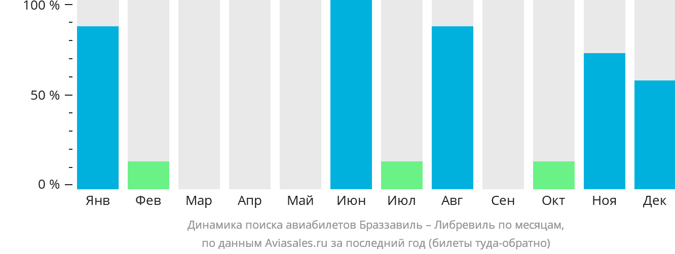 Динамика поиска авиабилетов из Браззавиля в Либревиль по месяцам