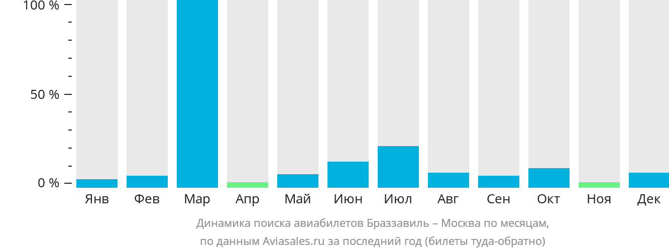 Динамика поиска авиабилетов из Браззавиля в Москву по месяцам