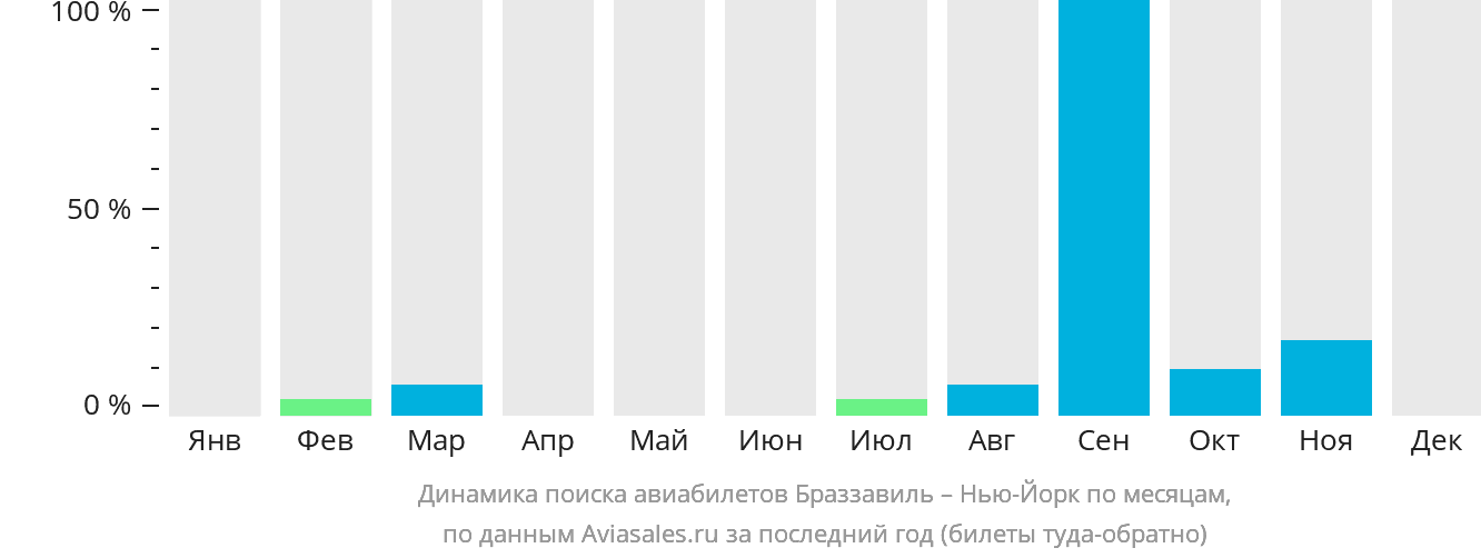 Динамика поиска авиабилетов из Браззавиля в Нью-Йорк по месяцам