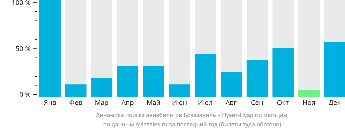 Динамика поиска авиабилетов из Браззавиля в Пуэнт-Нуар по месяцам