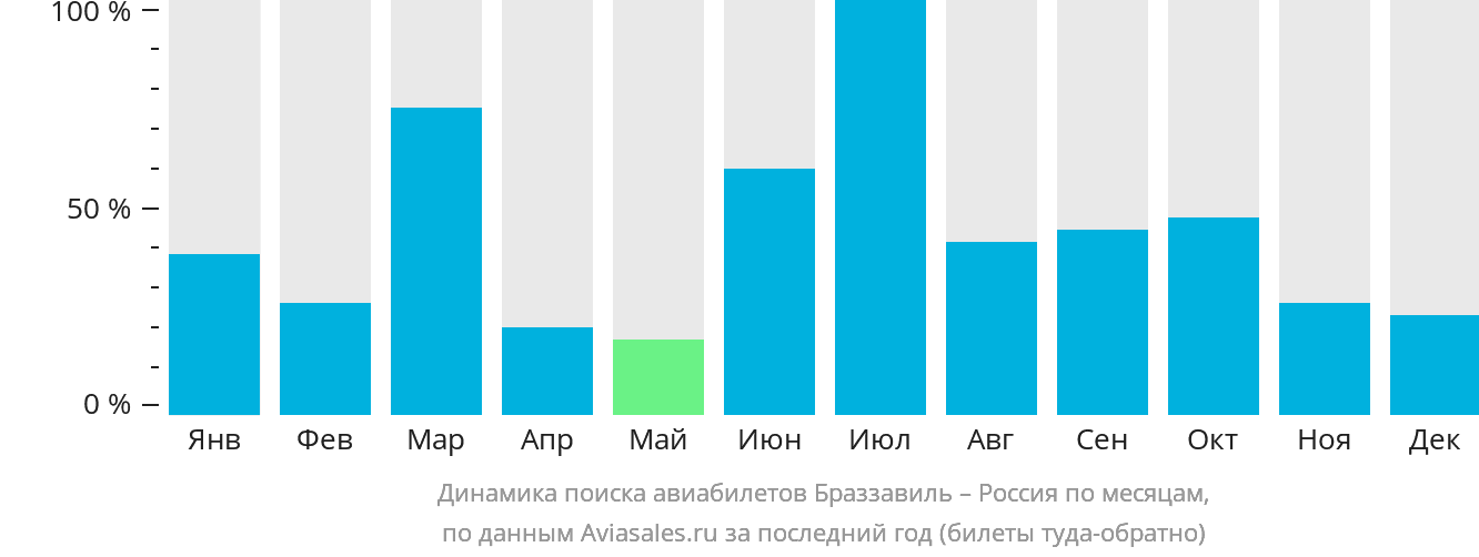 Динамика поиска авиабилетов из Браззавиля в Россию по месяцам