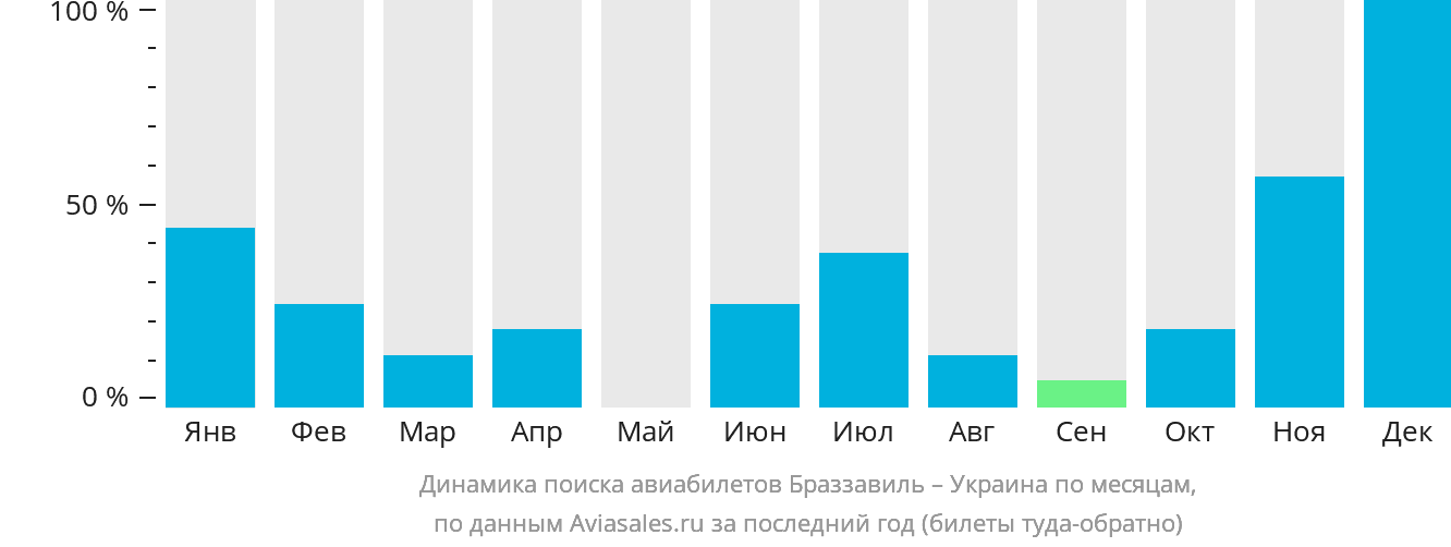 Динамика поиска авиабилетов из Браззавиля в Украину по месяцам