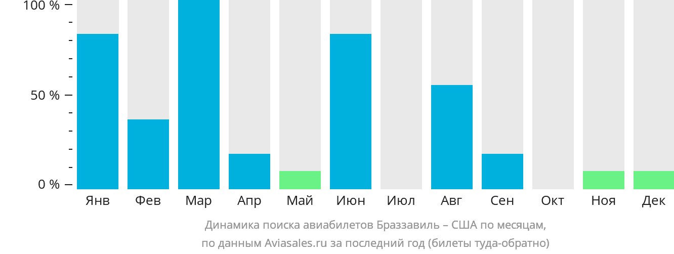 Динамика поиска авиабилетов из Браззавиля в США по месяцам