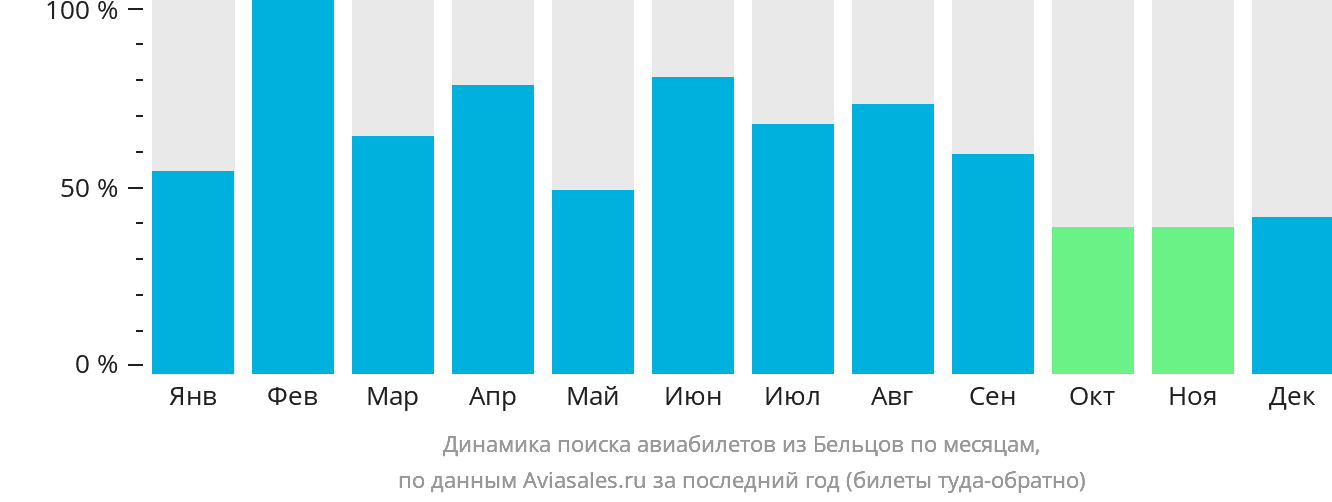 Динамика поиска авиабилетов из Бельц по месяцам