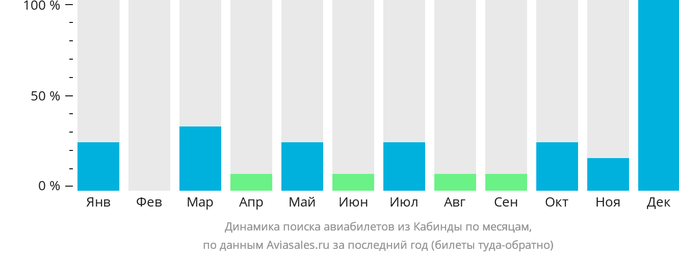 Динамика поиска авиабилетов из Кабинды по месяцам