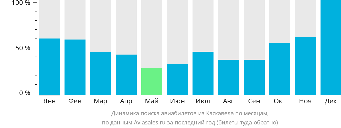 Динамика поиска авиабилетов из Каскавела по месяцам