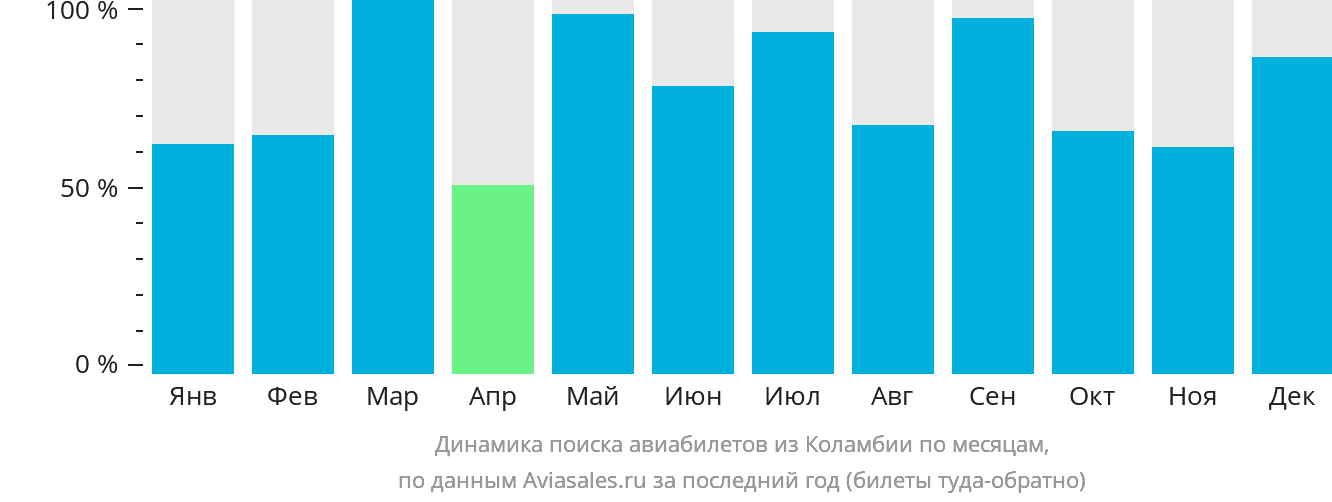 Динамика поиска авиабилетов из Коламбии по месяцам