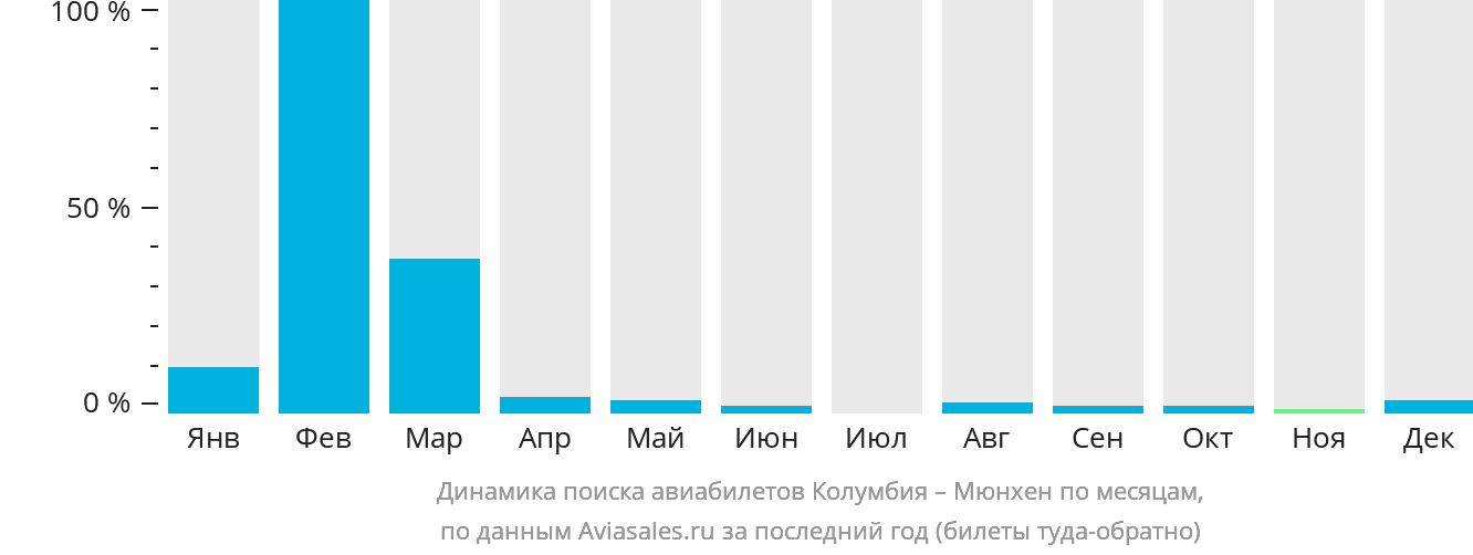 Динамика поиска авиабилетов из Коламбии в Мюнхен по месяцам