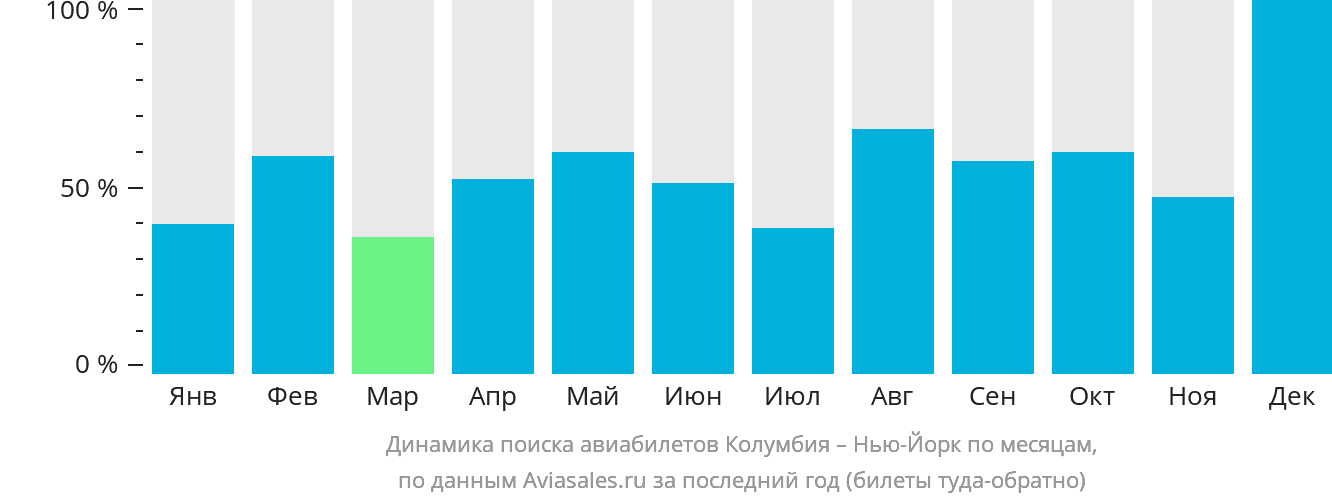 Динамика поиска авиабилетов из Коламбии в Нью-Йорк по месяцам