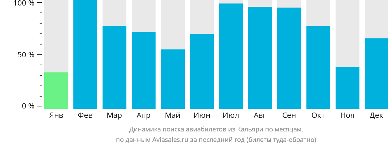Динамика поиска авиабилетов из Кальяри по месяцам