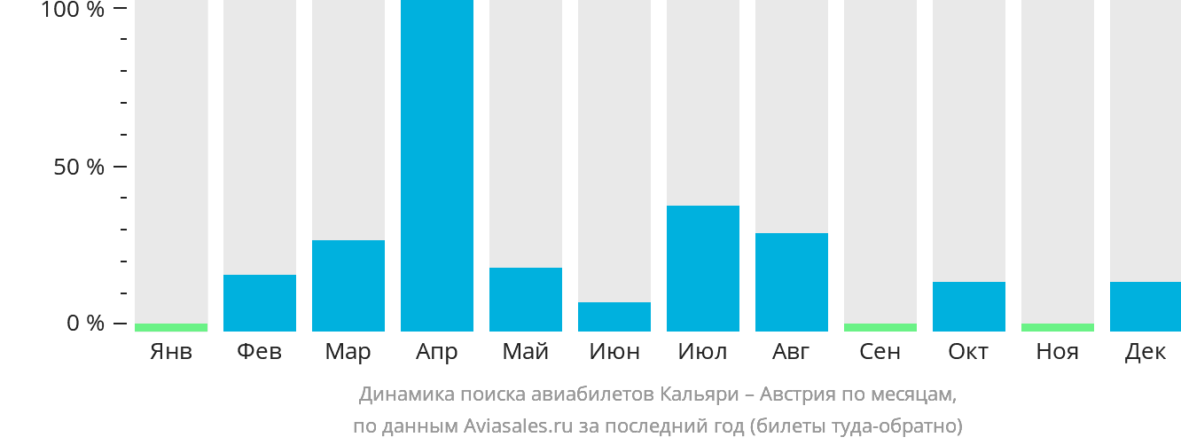 Динамика поиска авиабилетов из Кальяри в Австрию по месяцам