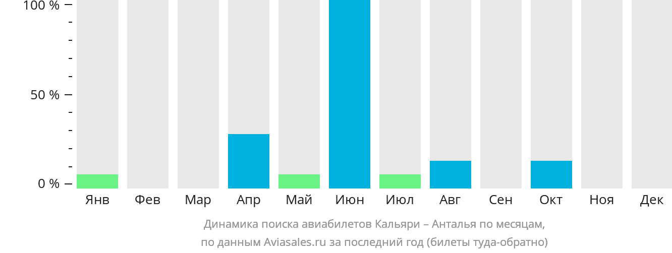 Динамика поиска авиабилетов из Кальяри в Анталью по месяцам