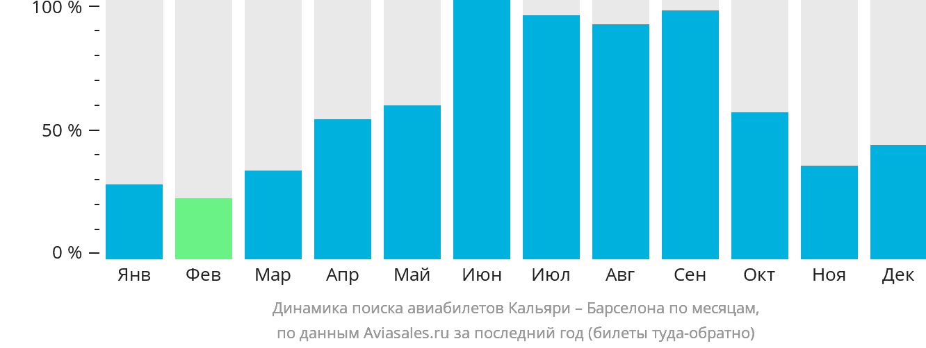 Динамика поиска авиабилетов из Кальяри в Барселону по месяцам