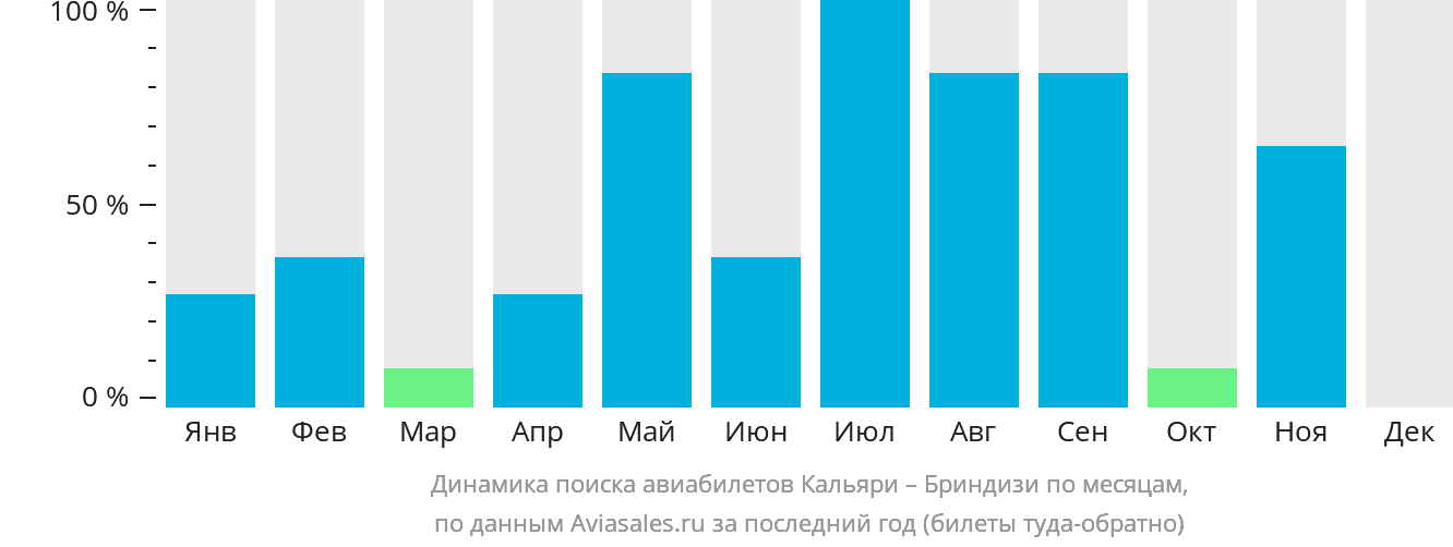 Динамика поиска авиабилетов из Кальяри в Бриндизи по месяцам