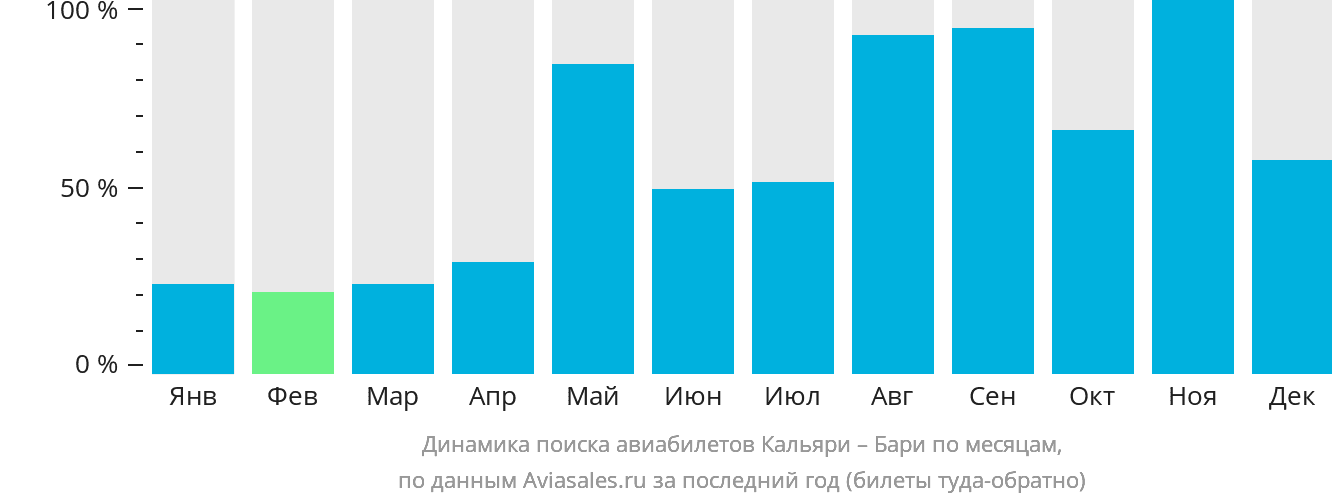 Динамика поиска авиабилетов из Кальяри в Бари по месяцам