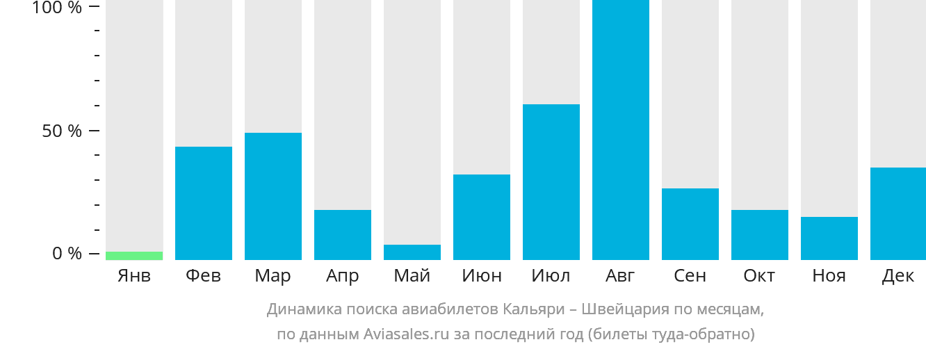 Динамика поиска авиабилетов из Кальяри в Швейцарию по месяцам