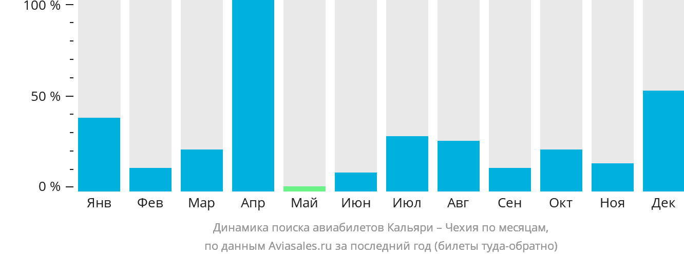 Динамика поиска авиабилетов из Кальяри в Чехию по месяцам