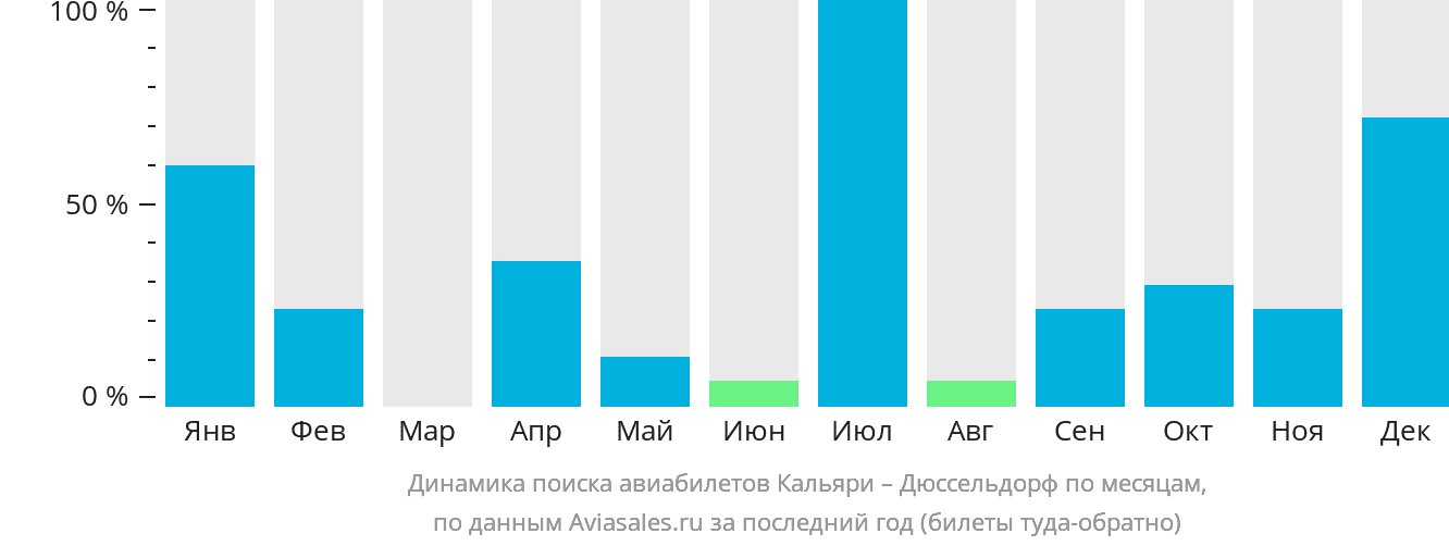 Динамика поиска авиабилетов из Кальяри в Дюссельдорф по месяцам