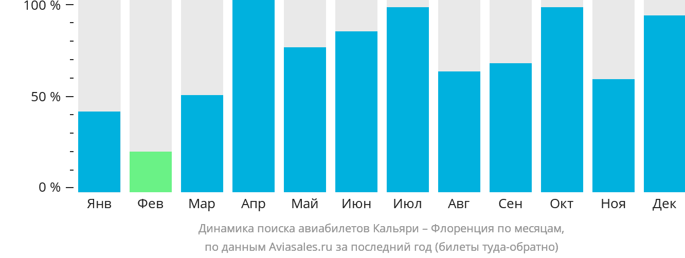 Динамика поиска авиабилетов из Кальяри в Флоренцию по месяцам